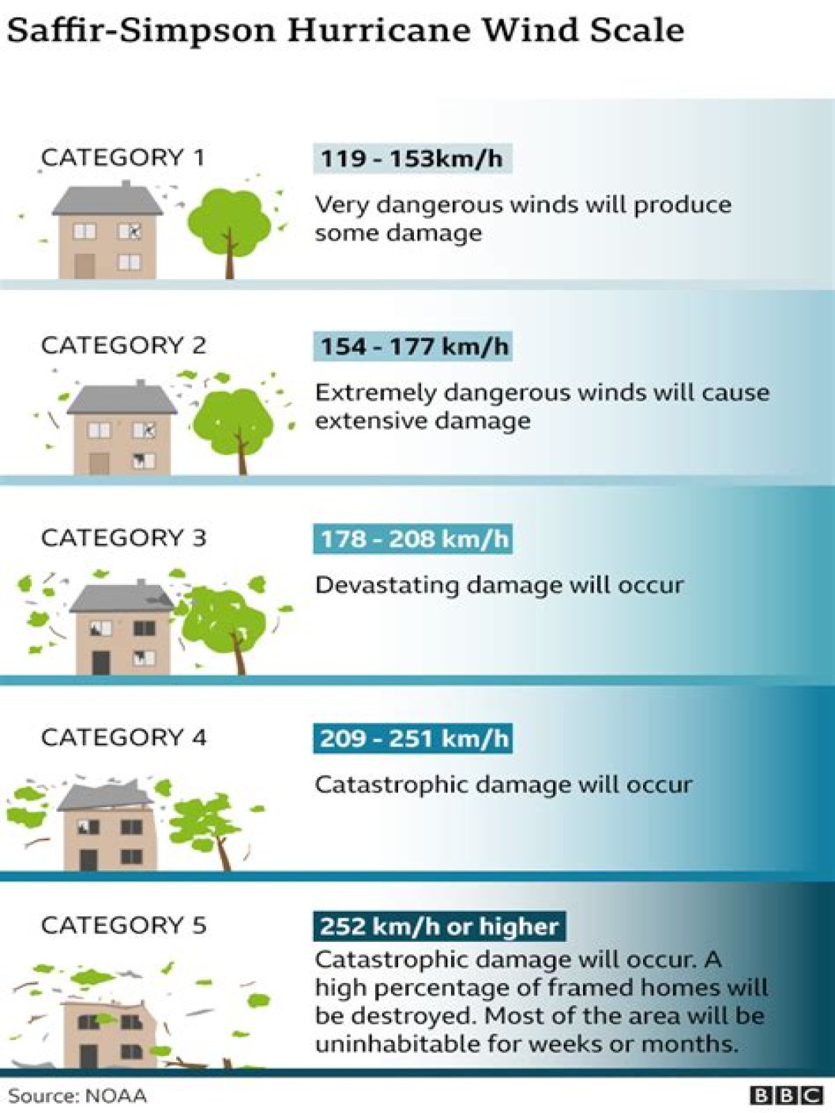 Hurricane Categories: What Categories 1, 2, 3, 4, 5, 6 Mean